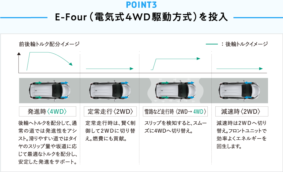 E-Four（電気式4WD駆動方式）を投入