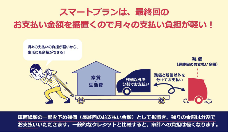 スマートプランは、最終回のお支払金額を据え置くので月々の支払い負担が軽い！
